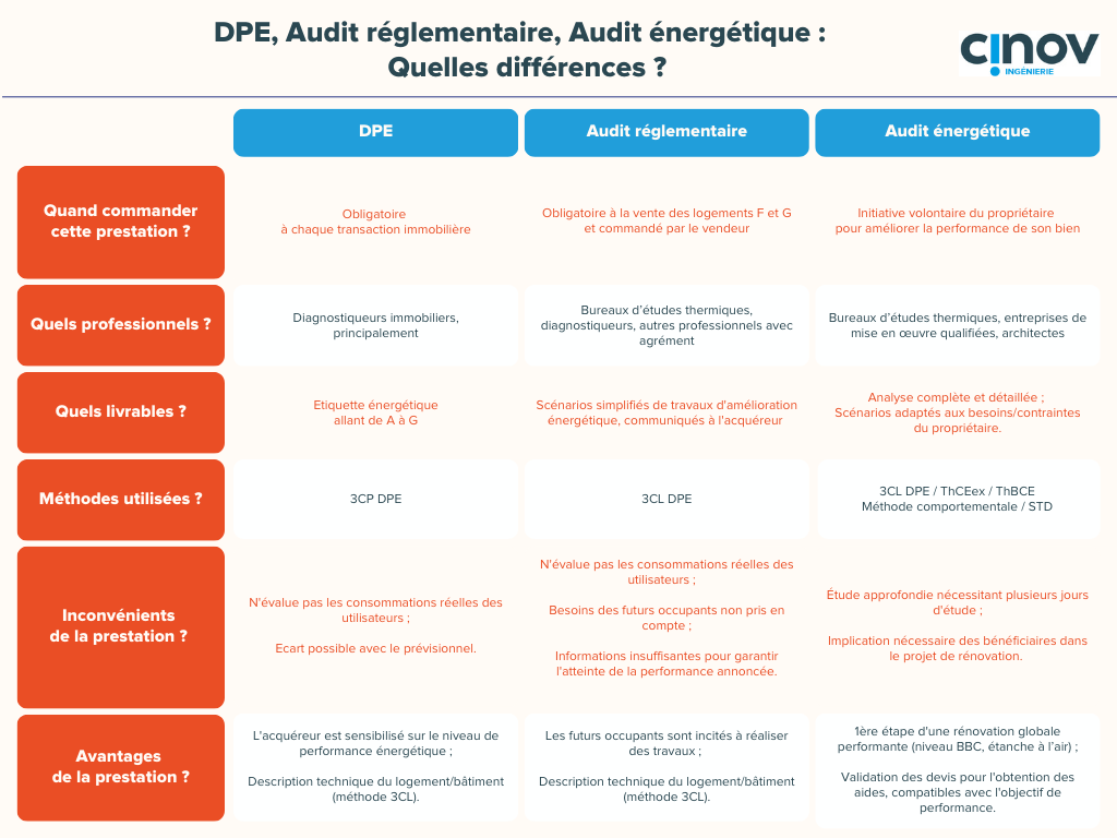 Comparatif DPE audit reglementaire audit energetique